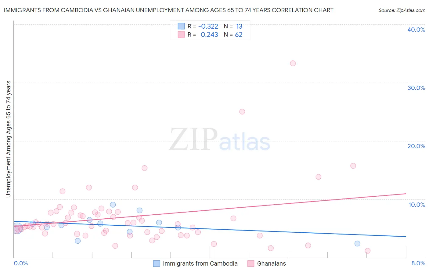 Immigrants from Cambodia vs Ghanaian Unemployment Among Ages 65 to 74 years