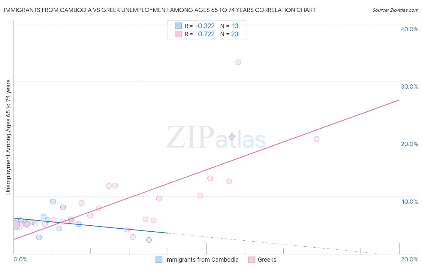 Immigrants from Cambodia vs Greek Unemployment Among Ages 65 to 74 years