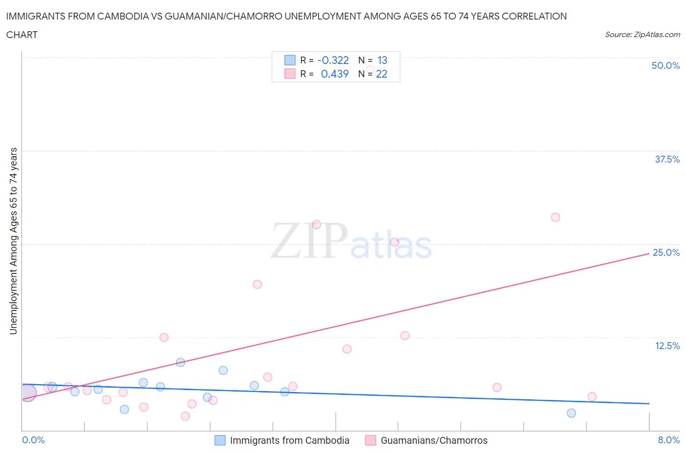Immigrants from Cambodia vs Guamanian/Chamorro Unemployment Among Ages 65 to 74 years