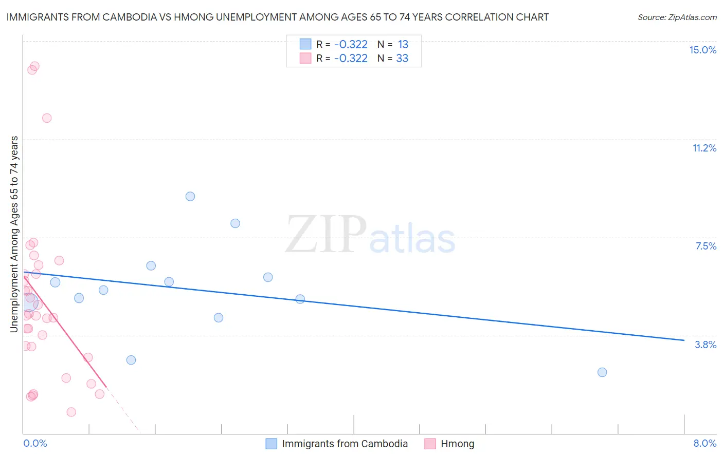 Immigrants from Cambodia vs Hmong Unemployment Among Ages 65 to 74 years