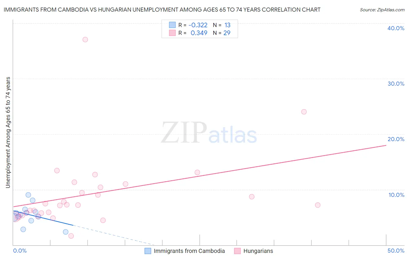 Immigrants from Cambodia vs Hungarian Unemployment Among Ages 65 to 74 years