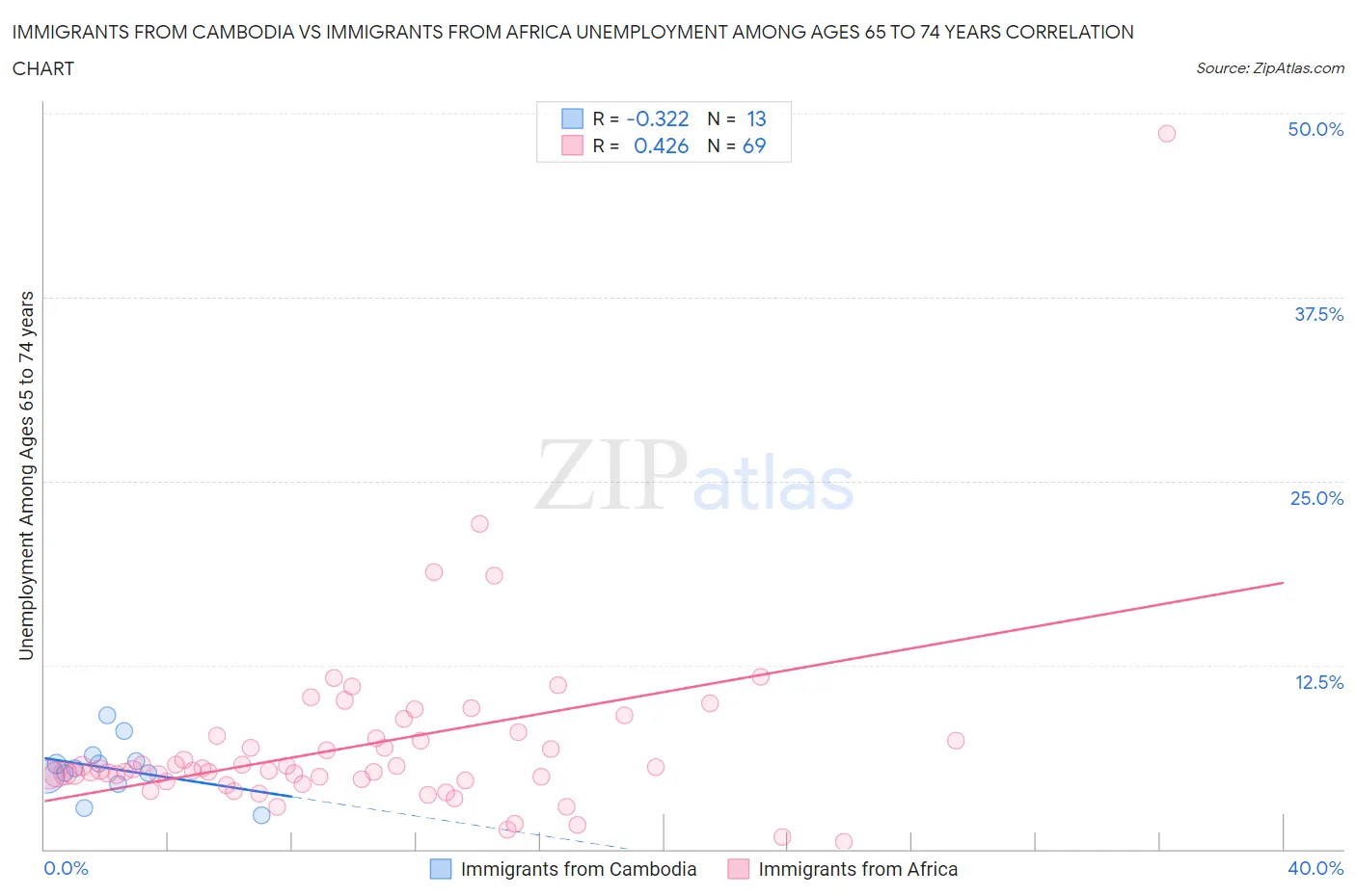 Immigrants from Cambodia vs Immigrants from Africa Unemployment Among Ages 65 to 74 years