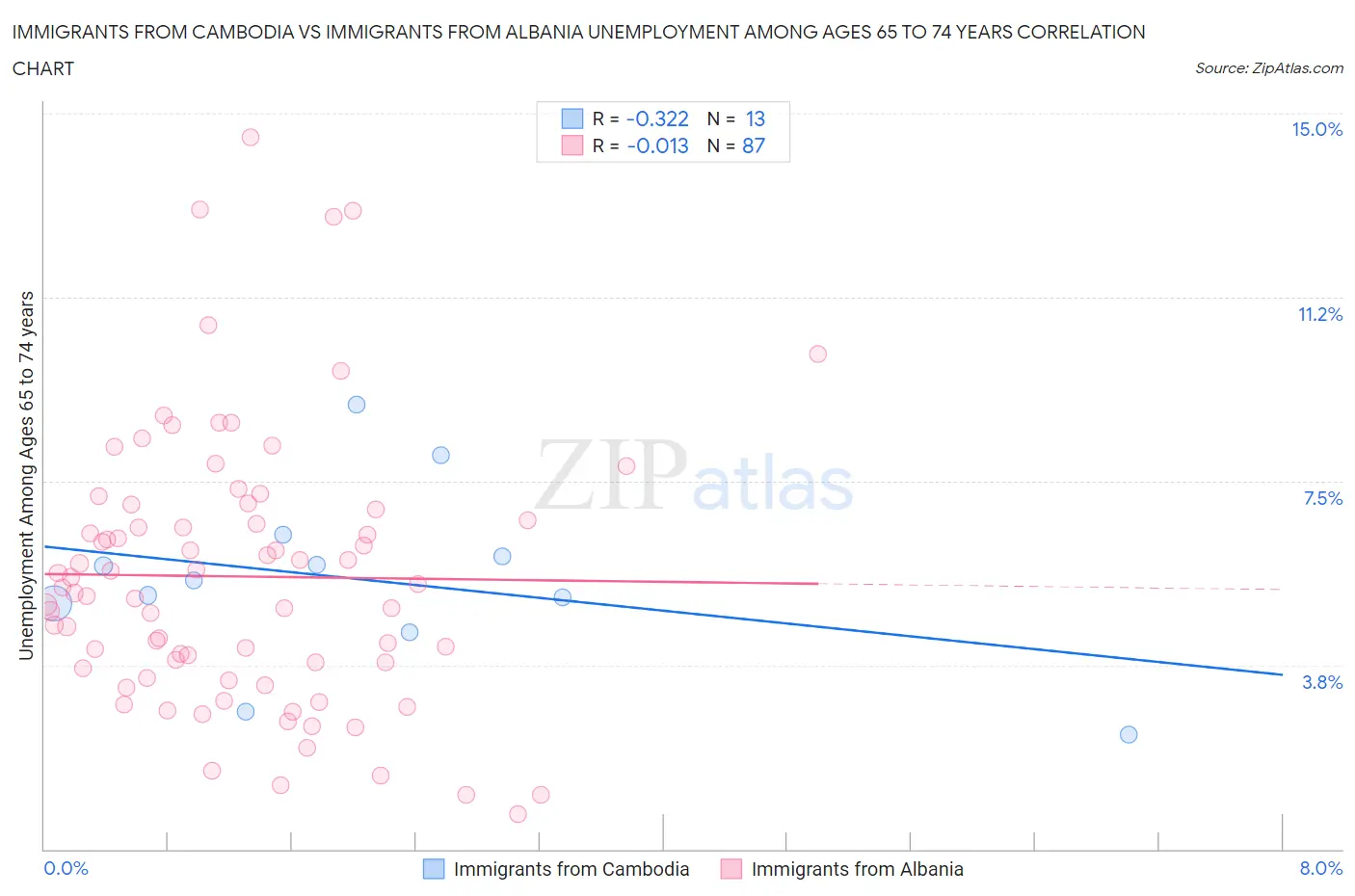 Immigrants from Cambodia vs Immigrants from Albania Unemployment Among Ages 65 to 74 years
