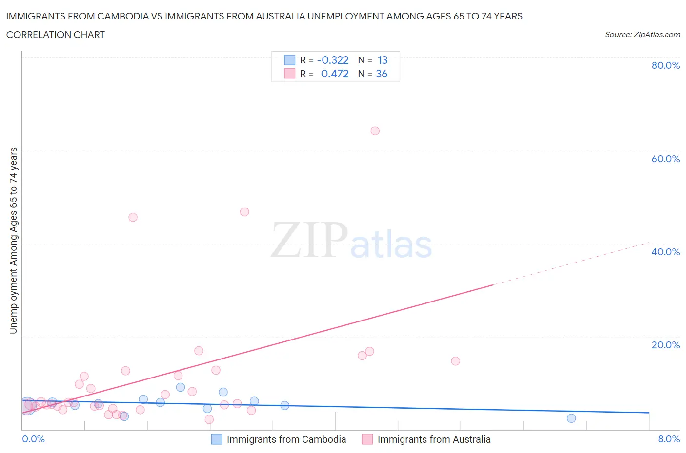 Immigrants from Cambodia vs Immigrants from Australia Unemployment Among Ages 65 to 74 years