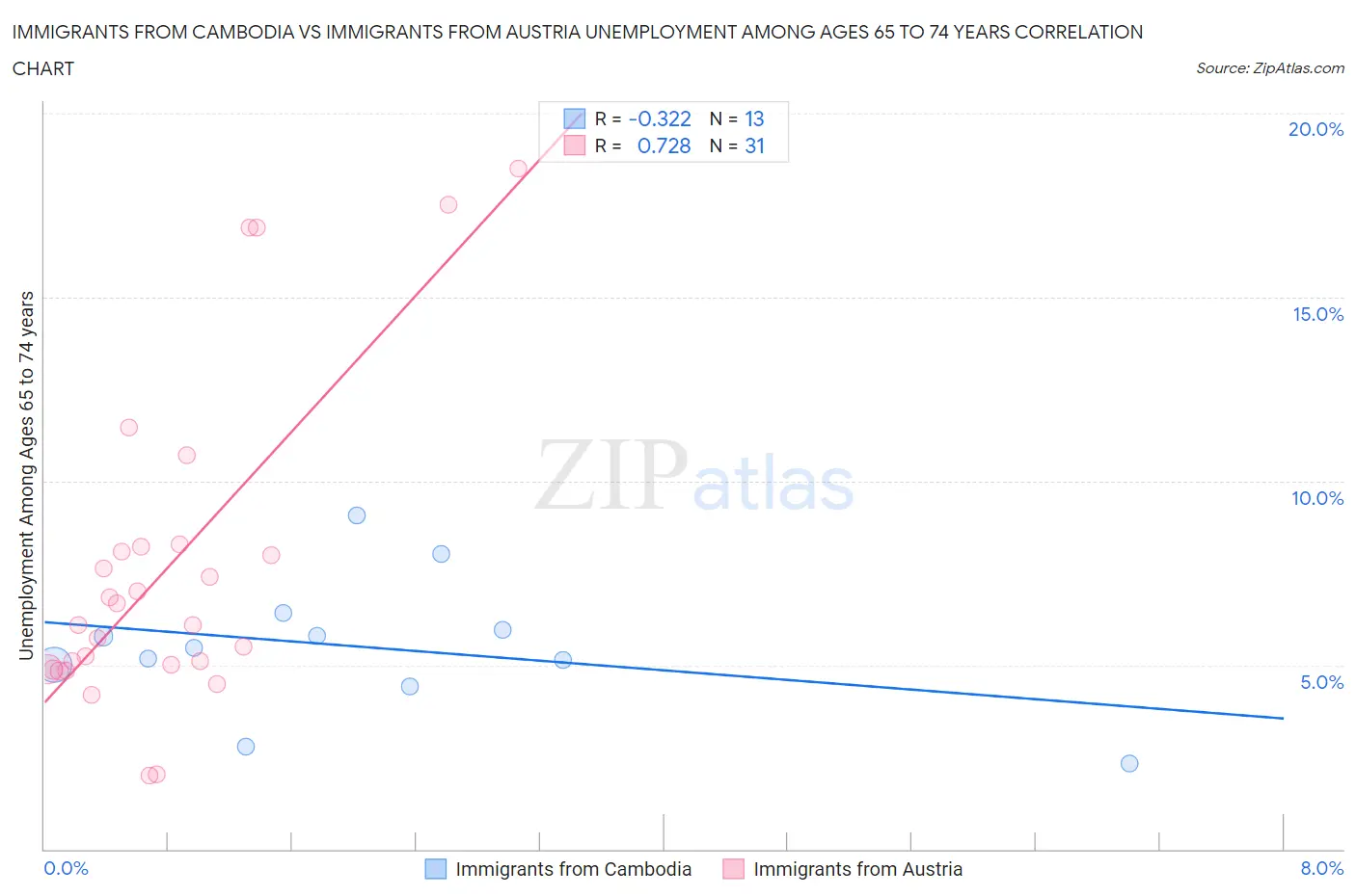 Immigrants from Cambodia vs Immigrants from Austria Unemployment Among Ages 65 to 74 years