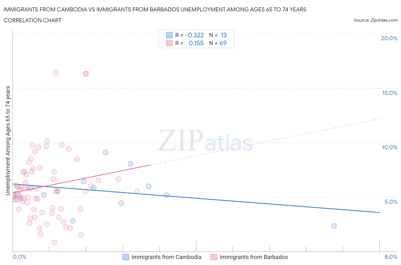 Immigrants from Cambodia vs Immigrants from Barbados Unemployment Among Ages 65 to 74 years