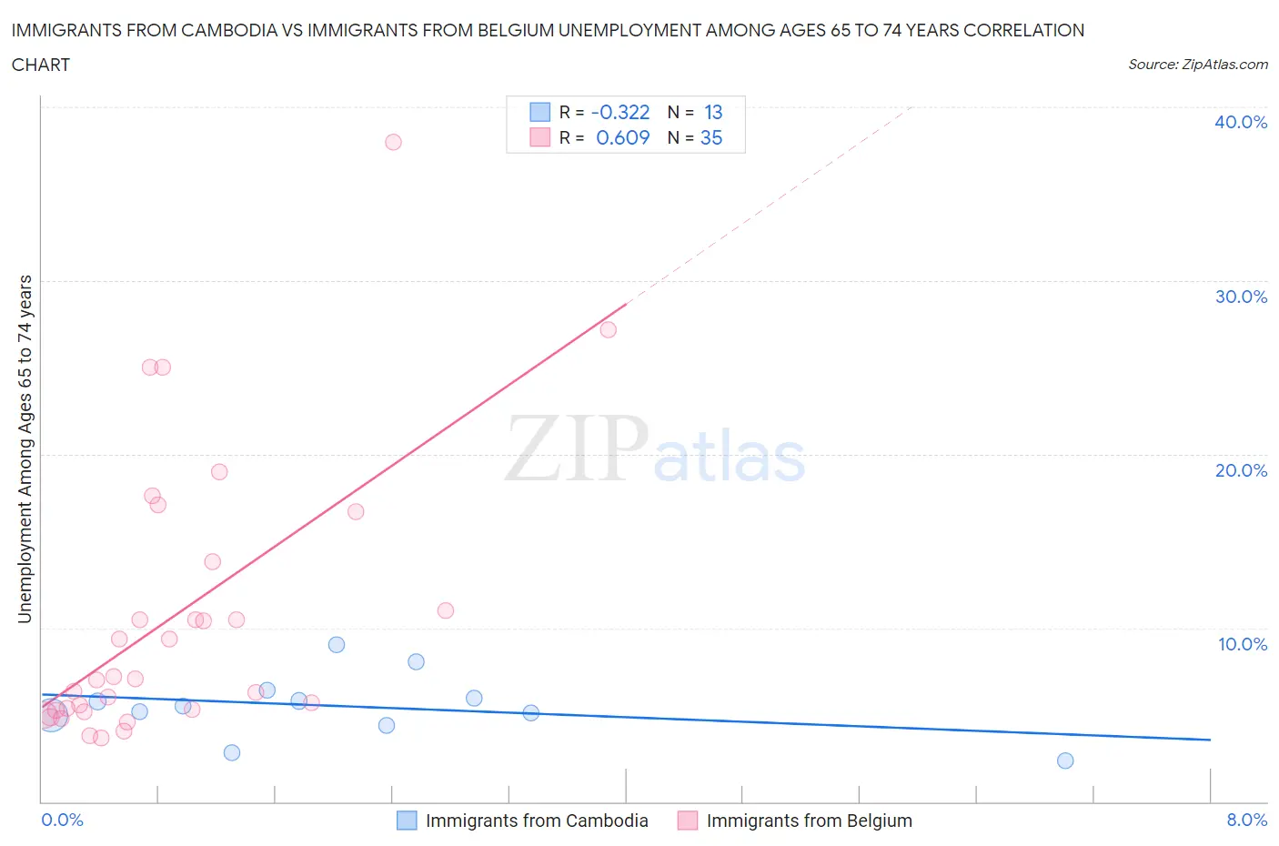 Immigrants from Cambodia vs Immigrants from Belgium Unemployment Among Ages 65 to 74 years