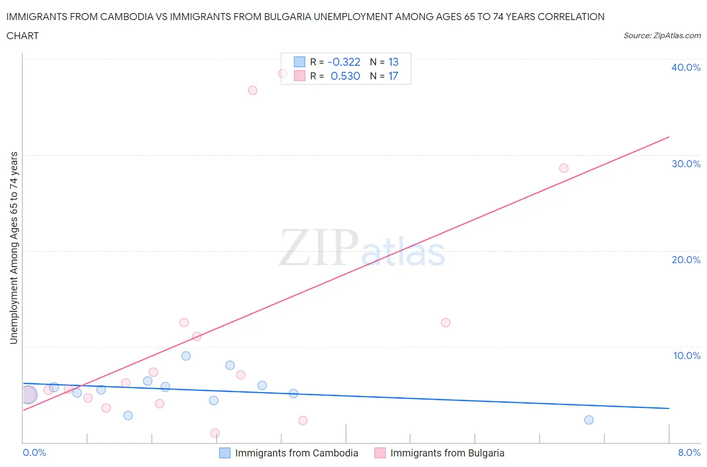 Immigrants from Cambodia vs Immigrants from Bulgaria Unemployment Among Ages 65 to 74 years