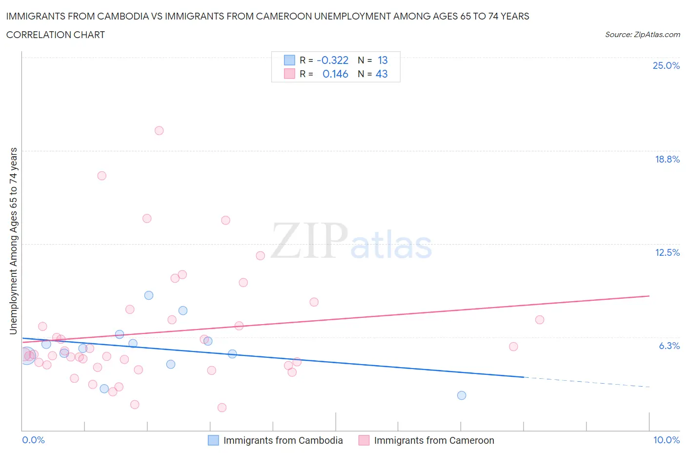 Immigrants from Cambodia vs Immigrants from Cameroon Unemployment Among Ages 65 to 74 years