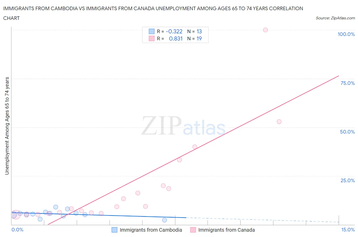 Immigrants from Cambodia vs Immigrants from Canada Unemployment Among Ages 65 to 74 years