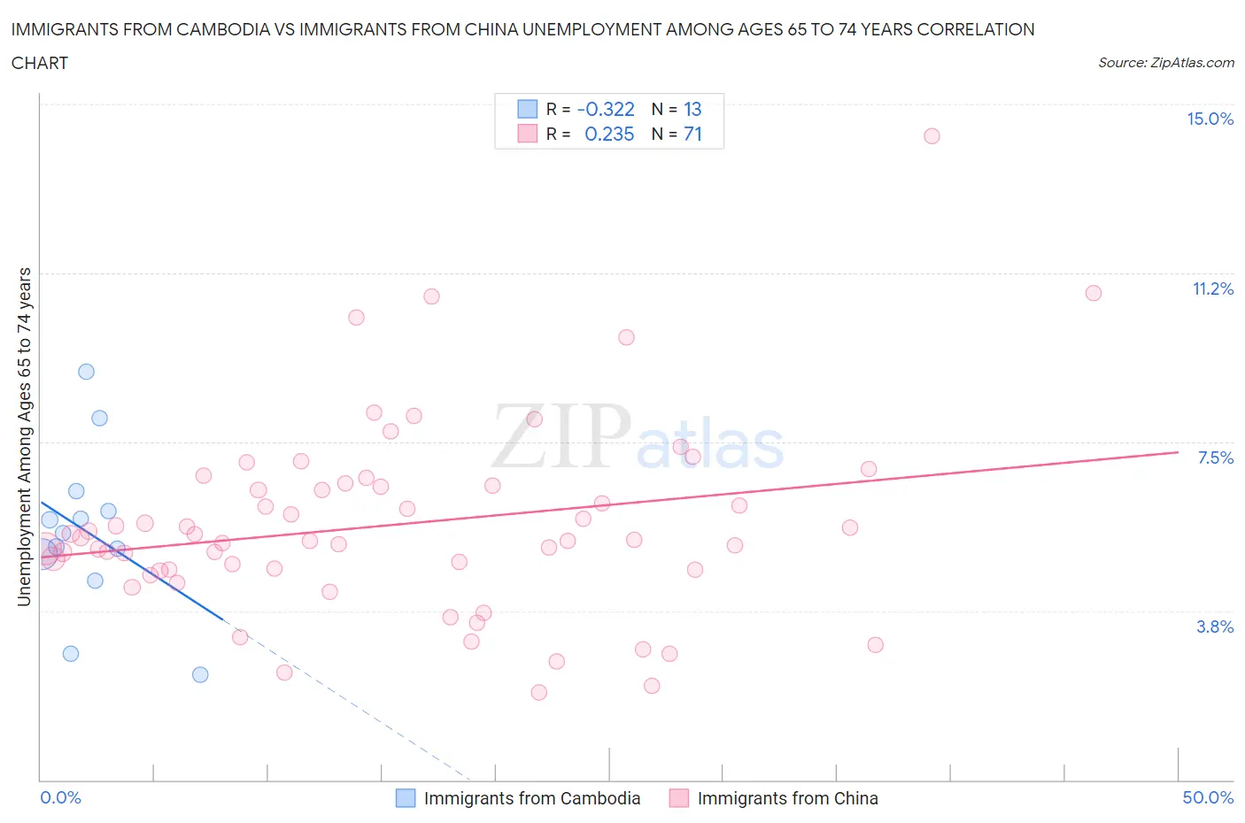 Immigrants from Cambodia vs Immigrants from China Unemployment Among Ages 65 to 74 years