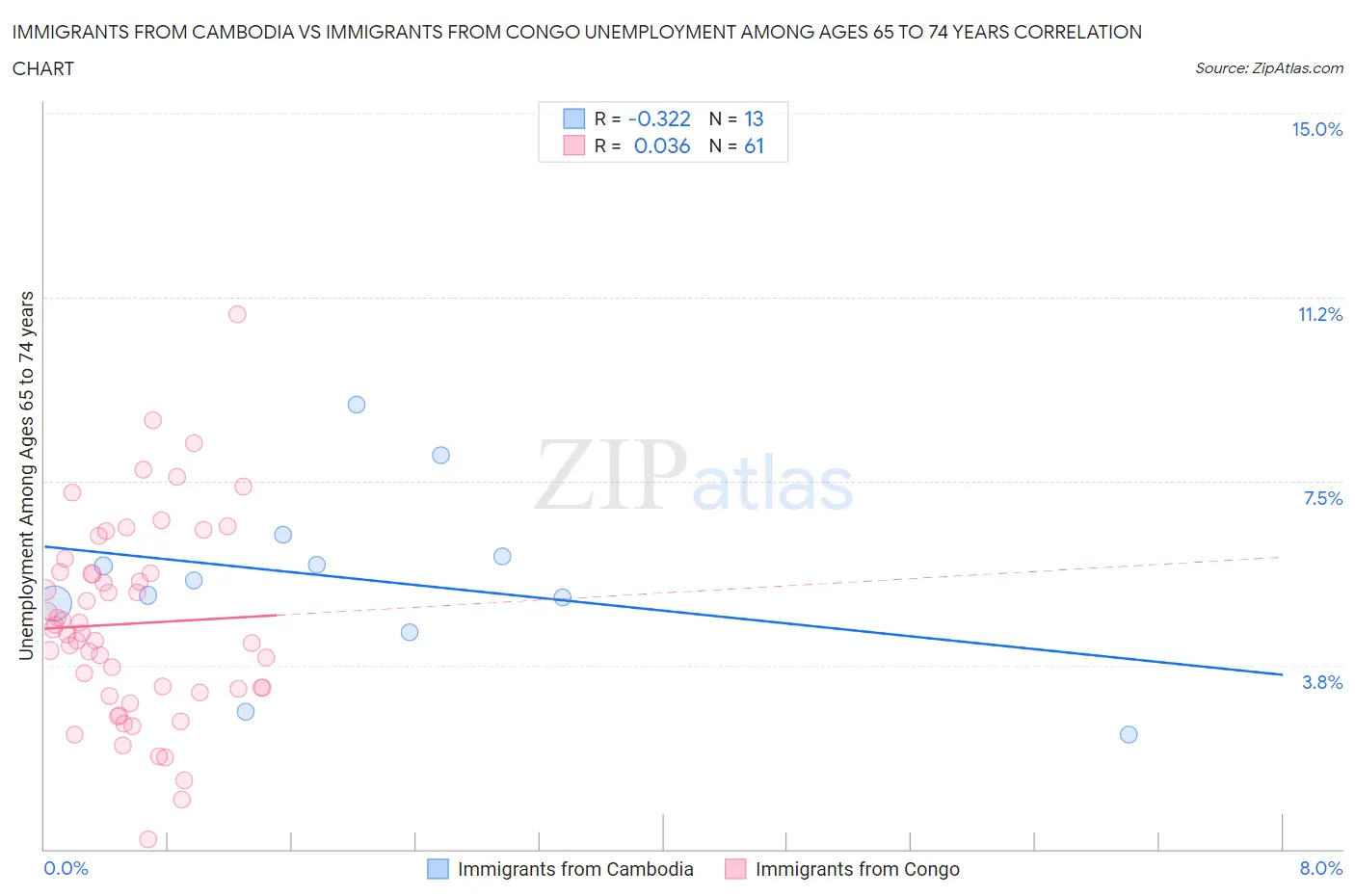 Immigrants from Cambodia vs Immigrants from Congo Unemployment Among Ages 65 to 74 years