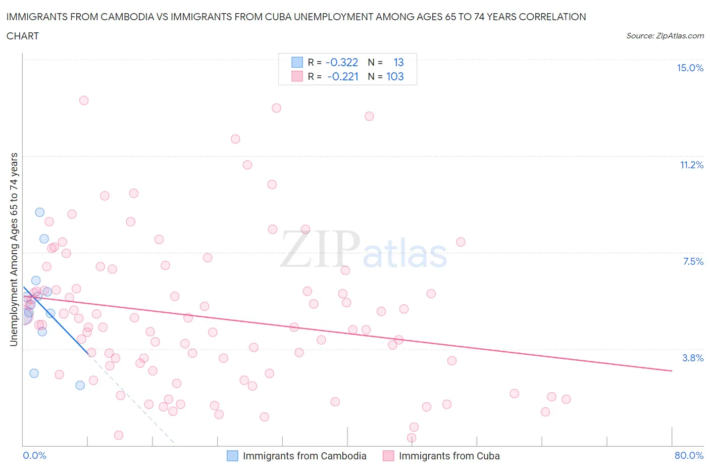 Immigrants from Cambodia vs Immigrants from Cuba Unemployment Among Ages 65 to 74 years