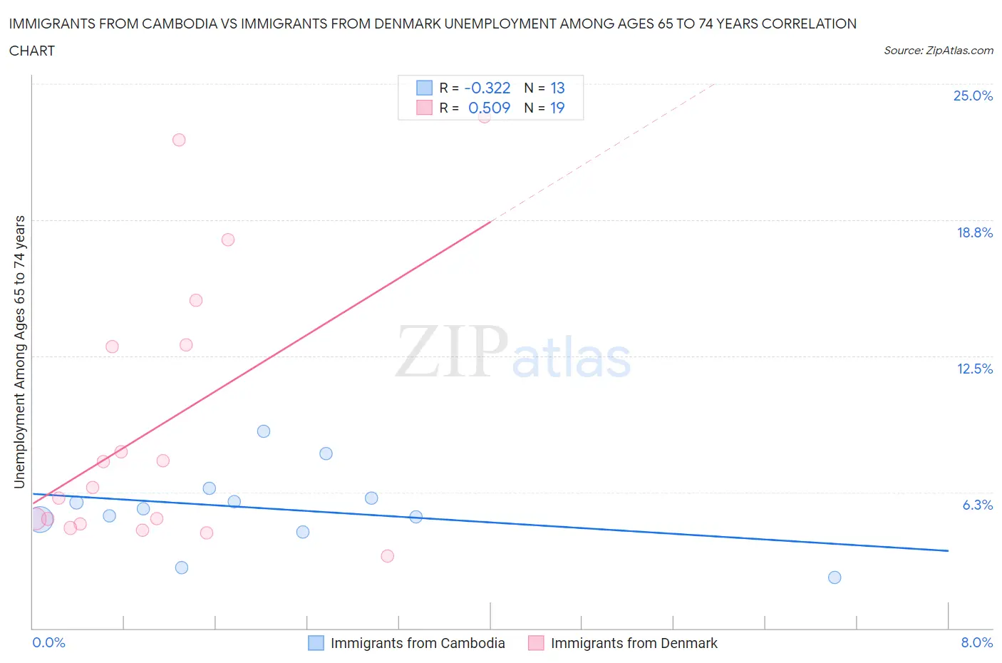 Immigrants from Cambodia vs Immigrants from Denmark Unemployment Among Ages 65 to 74 years