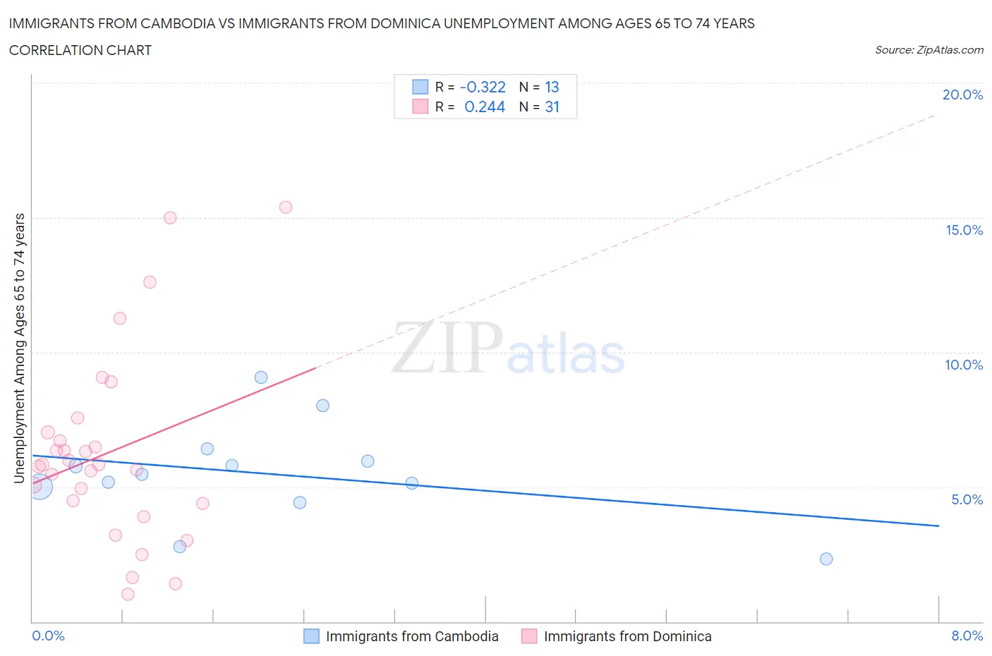 Immigrants from Cambodia vs Immigrants from Dominica Unemployment Among Ages 65 to 74 years