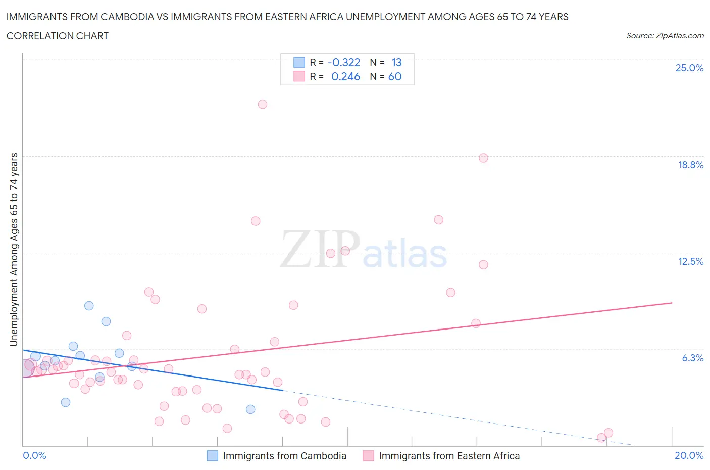 Immigrants from Cambodia vs Immigrants from Eastern Africa Unemployment Among Ages 65 to 74 years