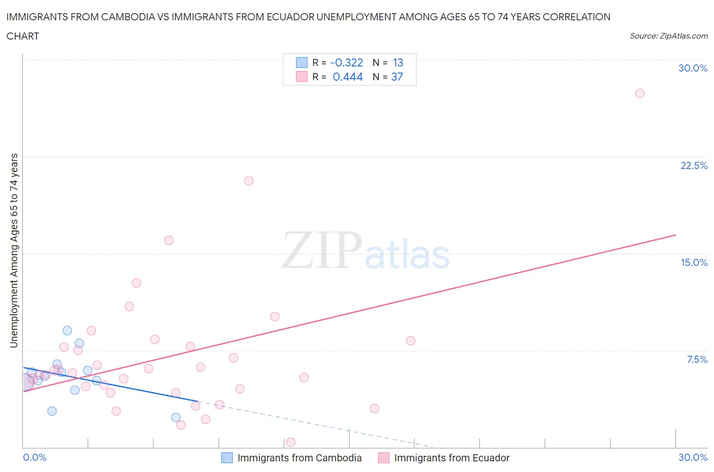 Immigrants from Cambodia vs Immigrants from Ecuador Unemployment Among Ages 65 to 74 years