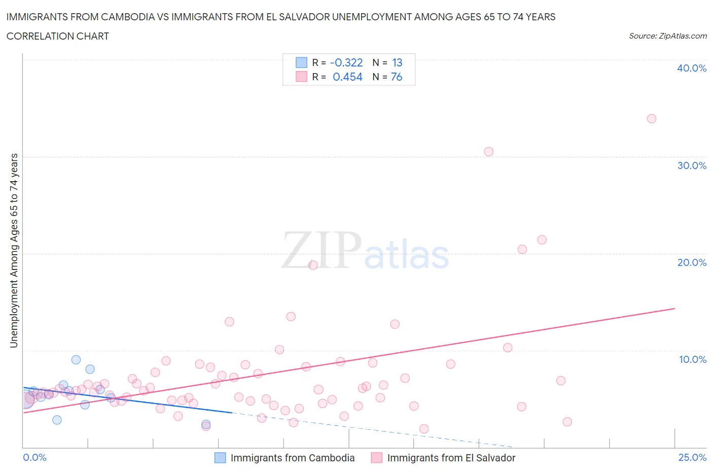 Immigrants from Cambodia vs Immigrants from El Salvador Unemployment Among Ages 65 to 74 years