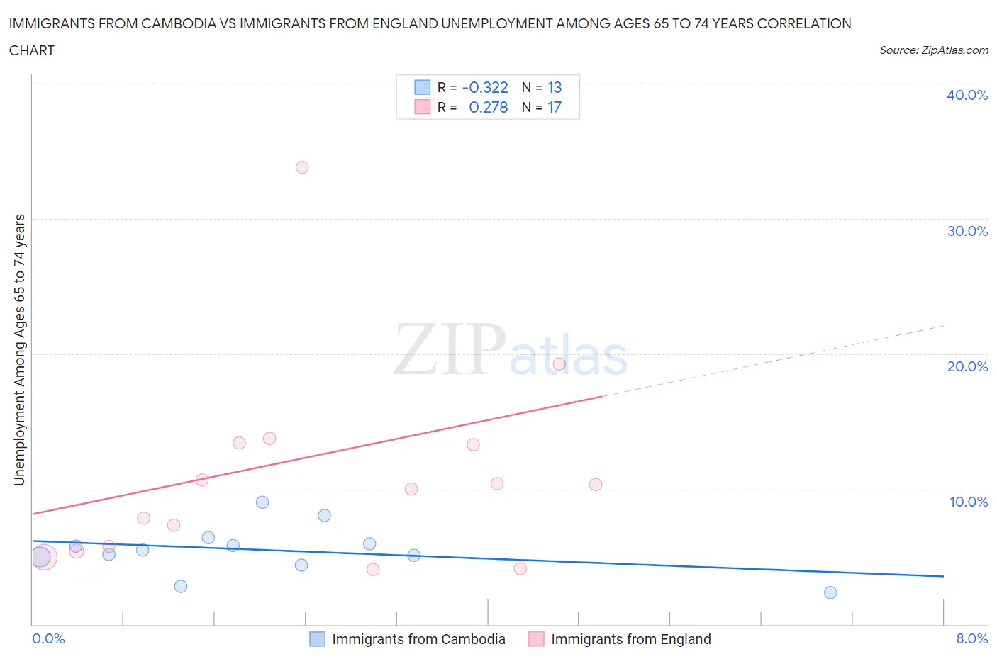 Immigrants from Cambodia vs Immigrants from England Unemployment Among Ages 65 to 74 years