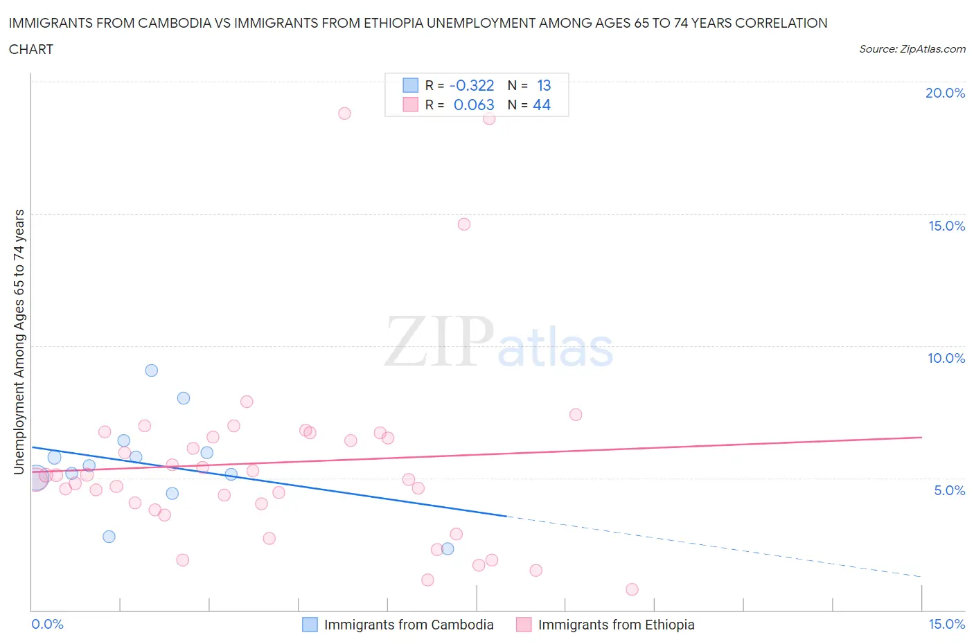 Immigrants from Cambodia vs Immigrants from Ethiopia Unemployment Among Ages 65 to 74 years