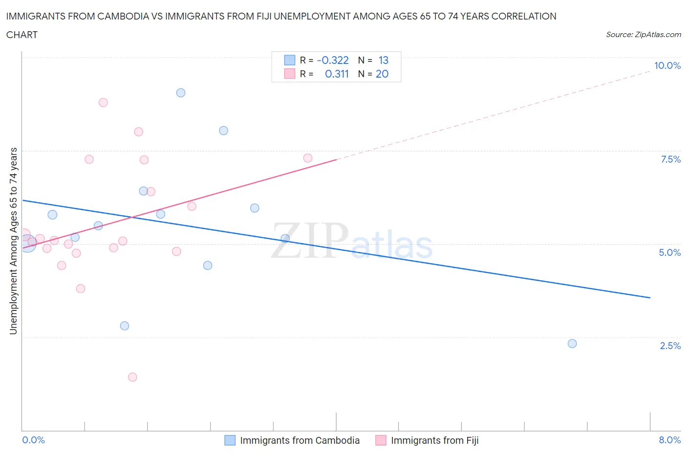 Immigrants from Cambodia vs Immigrants from Fiji Unemployment Among Ages 65 to 74 years