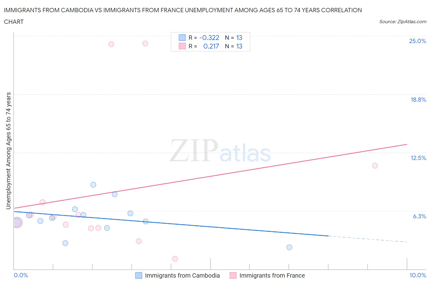 Immigrants from Cambodia vs Immigrants from France Unemployment Among Ages 65 to 74 years