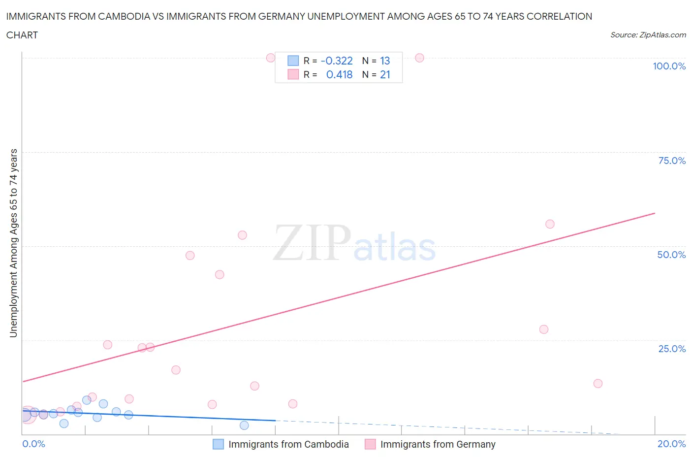 Immigrants from Cambodia vs Immigrants from Germany Unemployment Among Ages 65 to 74 years