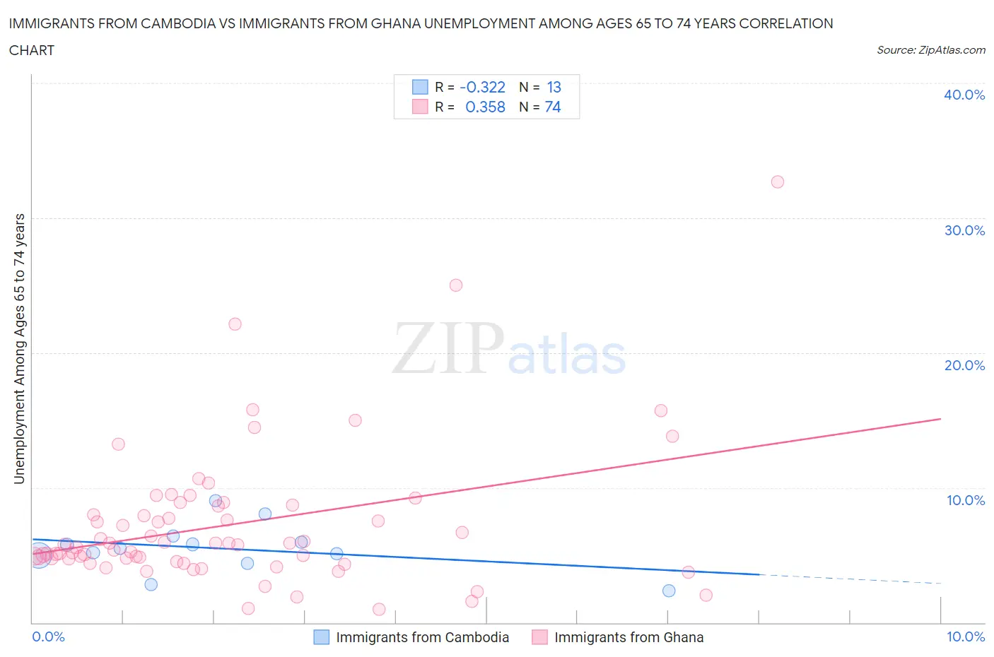 Immigrants from Cambodia vs Immigrants from Ghana Unemployment Among Ages 65 to 74 years