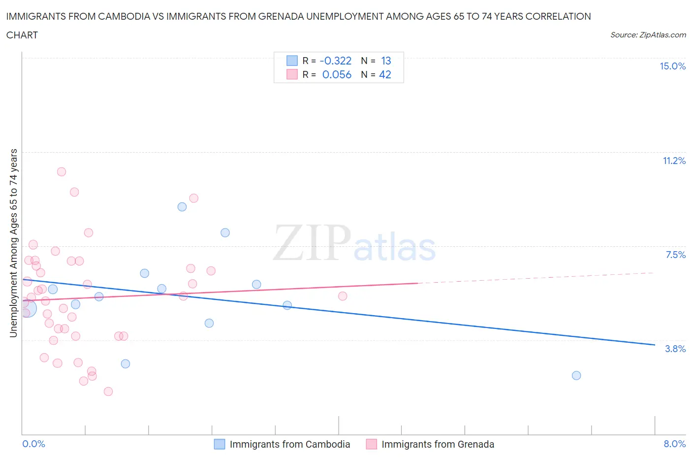 Immigrants from Cambodia vs Immigrants from Grenada Unemployment Among Ages 65 to 74 years