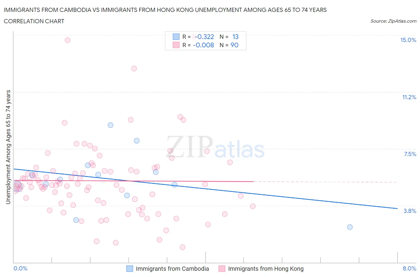 Immigrants from Cambodia vs Immigrants from Hong Kong Unemployment Among Ages 65 to 74 years