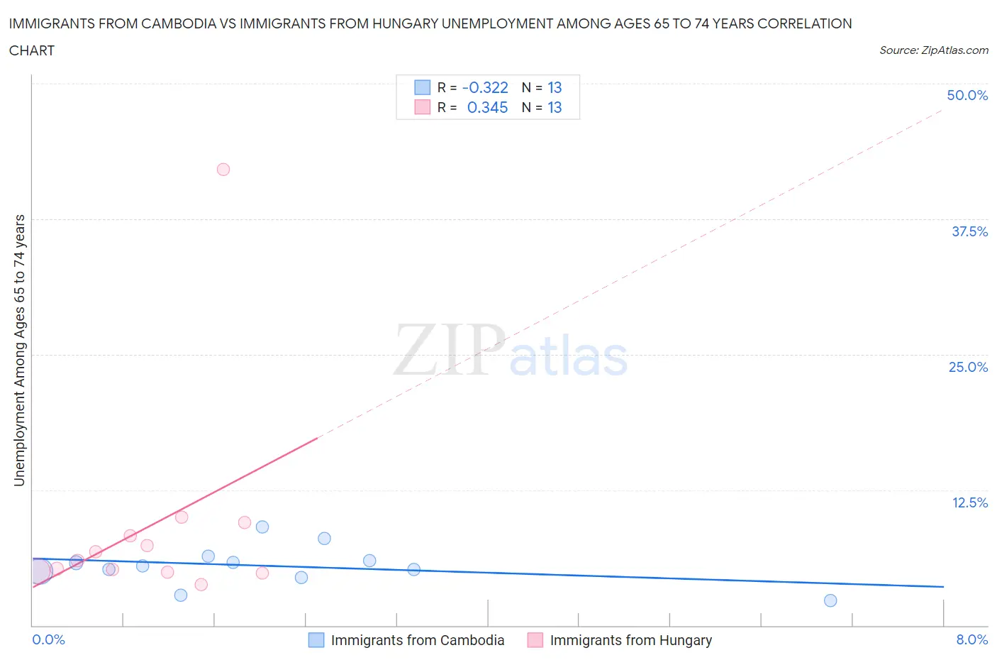 Immigrants from Cambodia vs Immigrants from Hungary Unemployment Among Ages 65 to 74 years