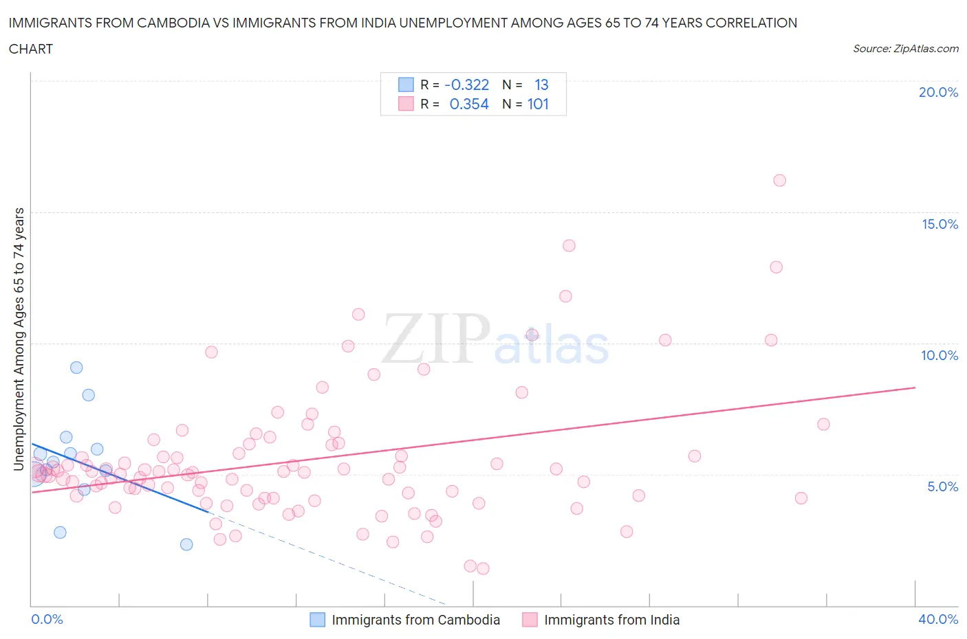 Immigrants from Cambodia vs Immigrants from India Unemployment Among Ages 65 to 74 years
