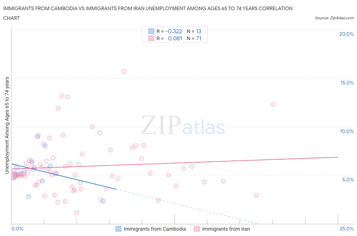 Immigrants from Cambodia vs Immigrants from Iran Unemployment Among Ages 65 to 74 years