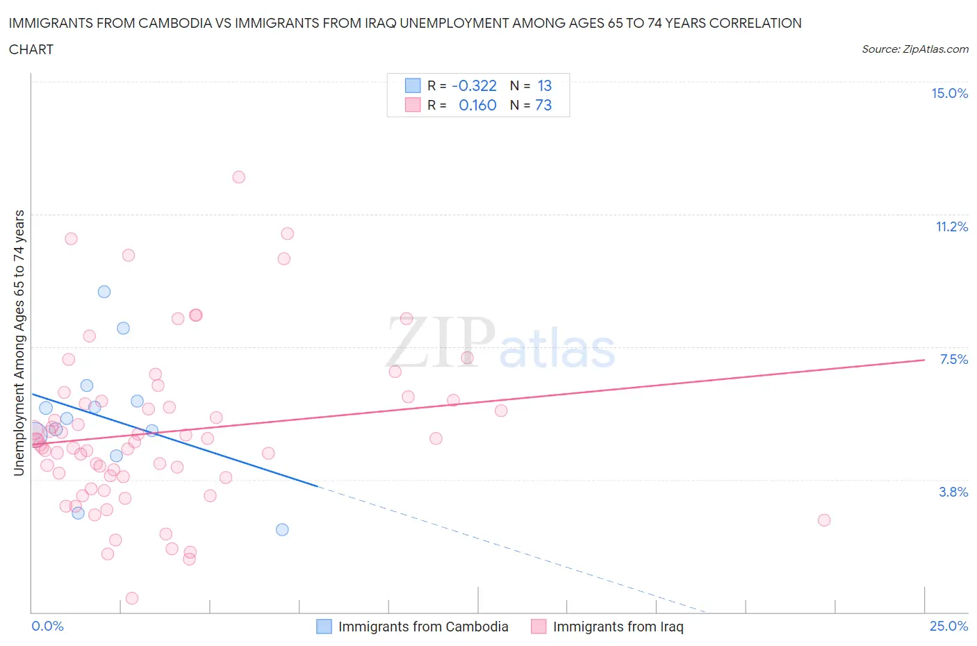 Immigrants from Cambodia vs Immigrants from Iraq Unemployment Among Ages 65 to 74 years