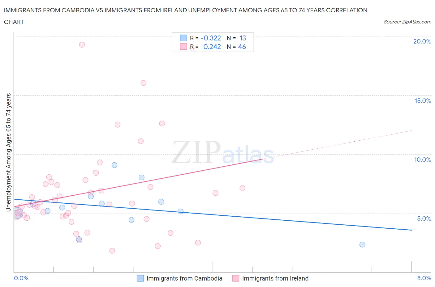 Immigrants from Cambodia vs Immigrants from Ireland Unemployment Among Ages 65 to 74 years
