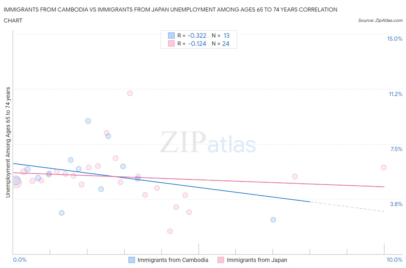 Immigrants from Cambodia vs Immigrants from Japan Unemployment Among Ages 65 to 74 years