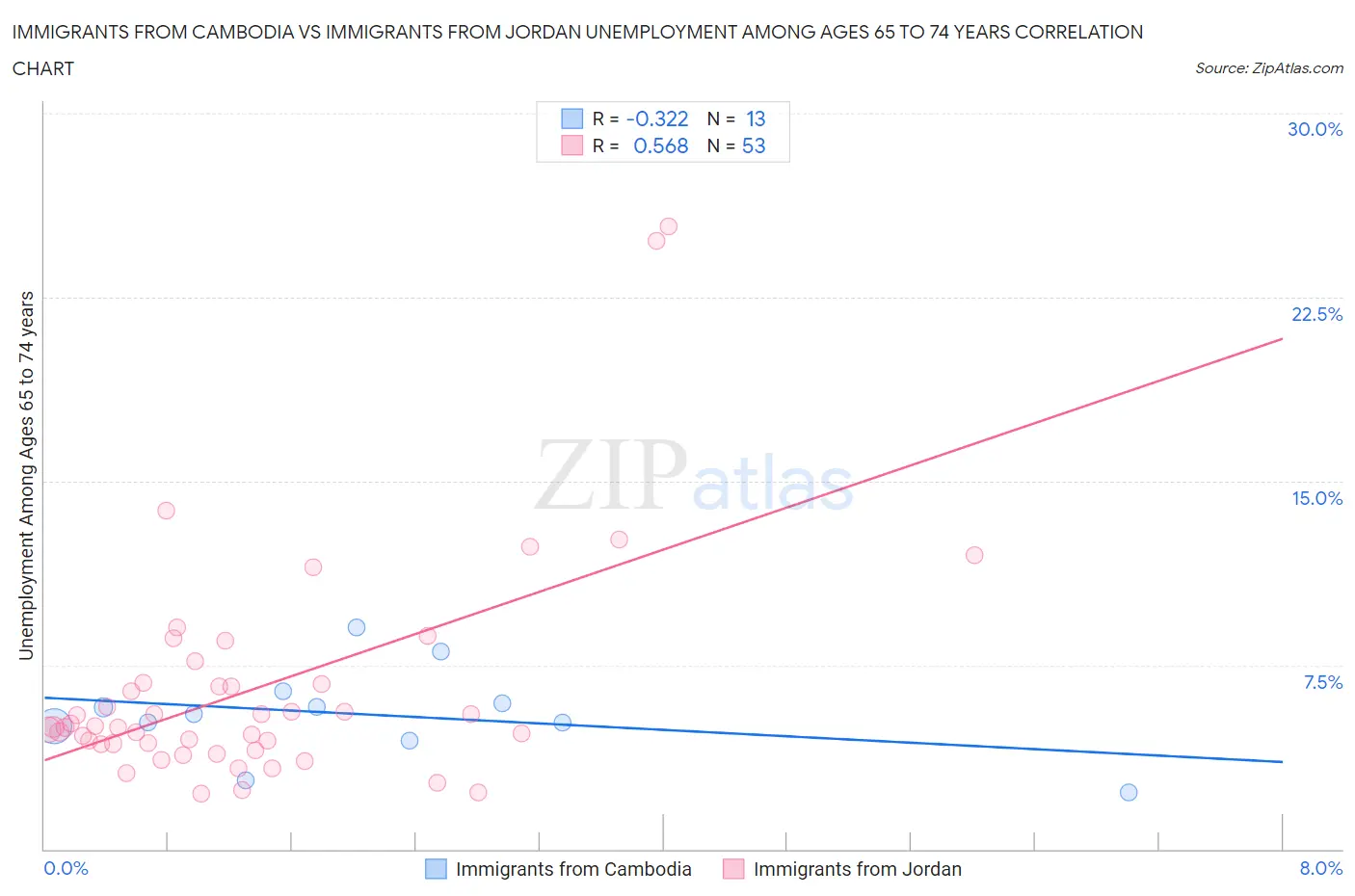Immigrants from Cambodia vs Immigrants from Jordan Unemployment Among Ages 65 to 74 years