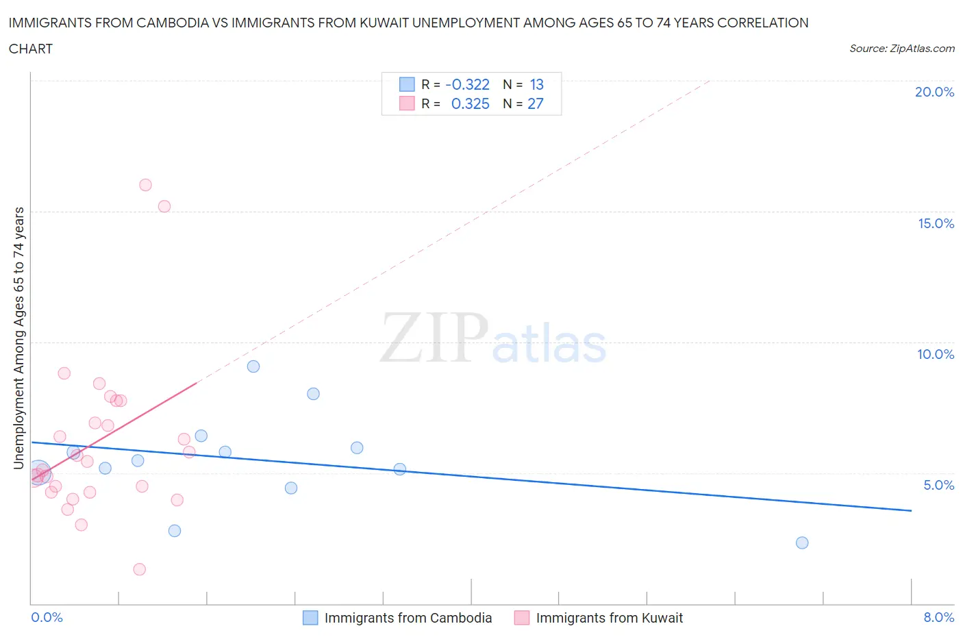 Immigrants from Cambodia vs Immigrants from Kuwait Unemployment Among Ages 65 to 74 years