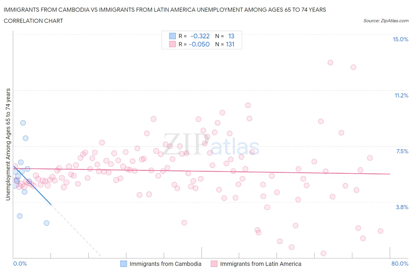 Immigrants from Cambodia vs Immigrants from Latin America Unemployment Among Ages 65 to 74 years