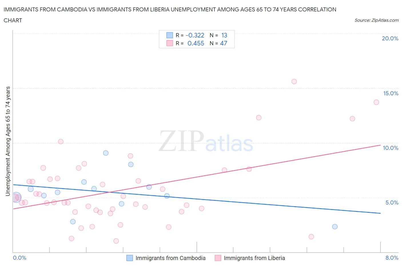 Immigrants from Cambodia vs Immigrants from Liberia Unemployment Among Ages 65 to 74 years