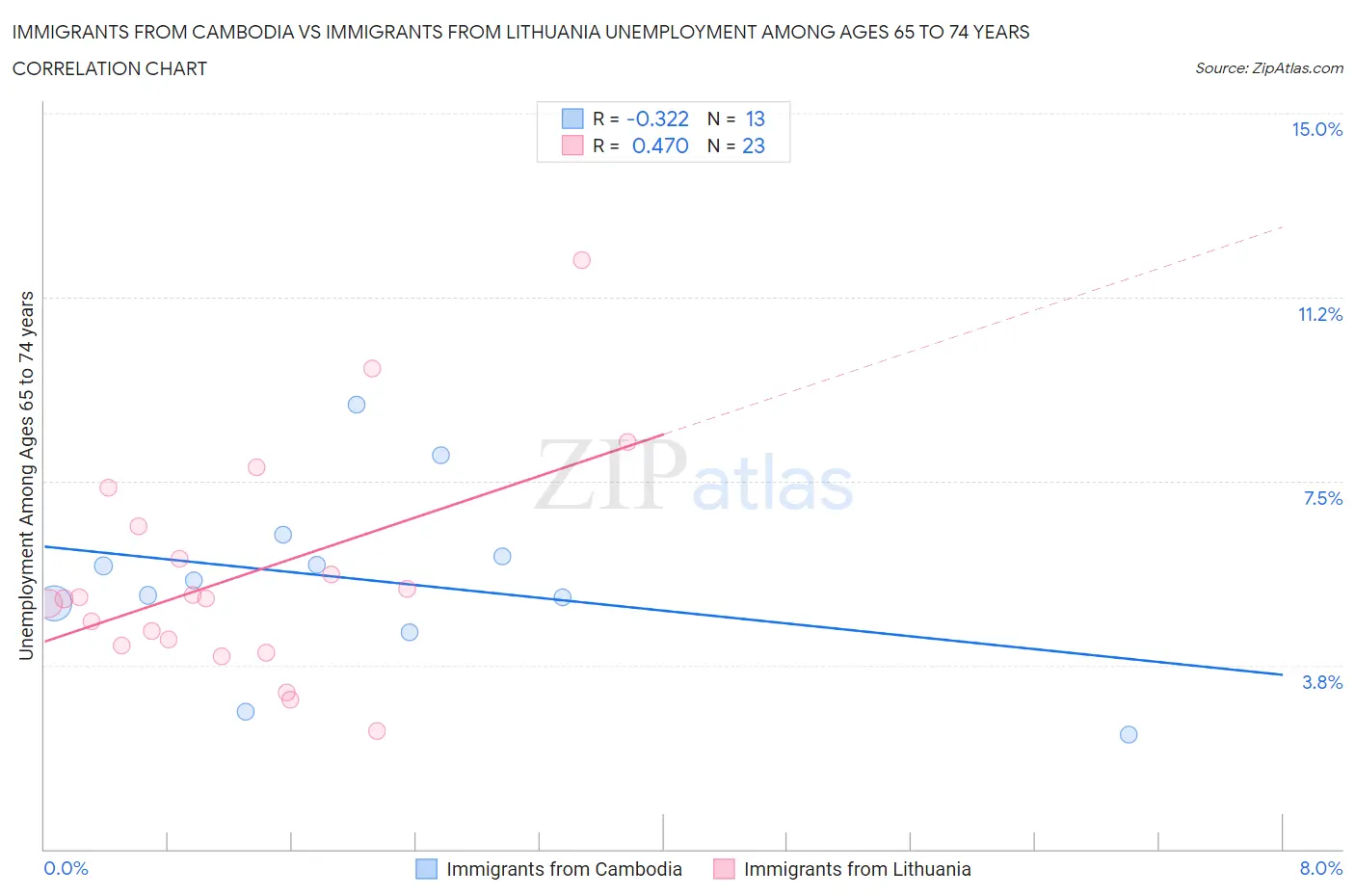 Immigrants from Cambodia vs Immigrants from Lithuania Unemployment Among Ages 65 to 74 years