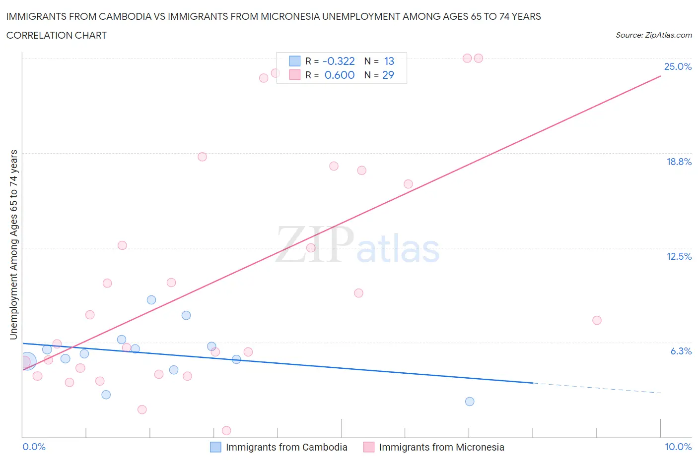 Immigrants from Cambodia vs Immigrants from Micronesia Unemployment Among Ages 65 to 74 years