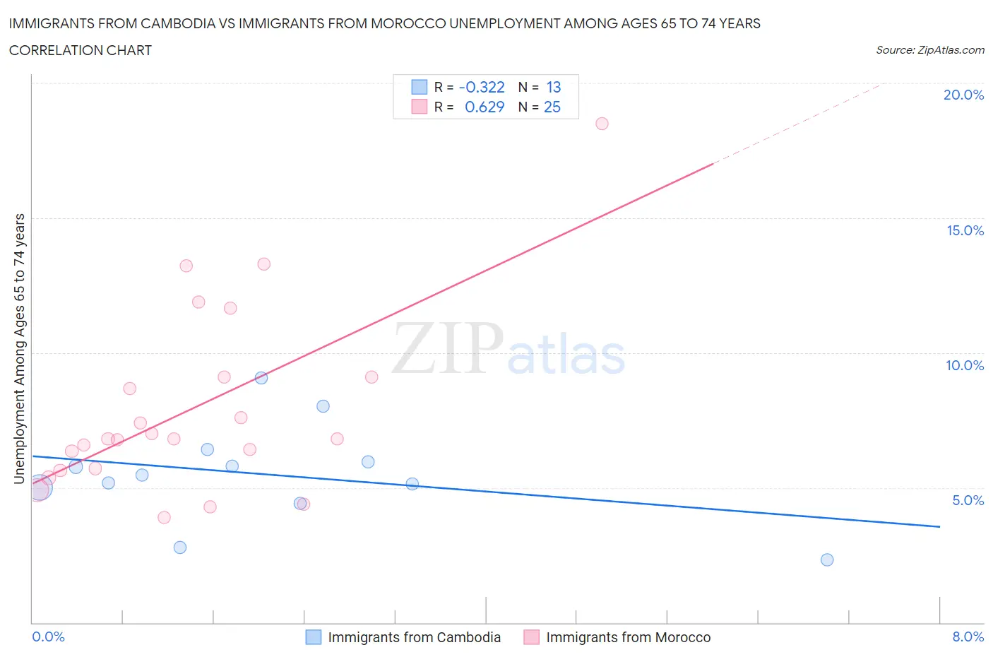 Immigrants from Cambodia vs Immigrants from Morocco Unemployment Among Ages 65 to 74 years