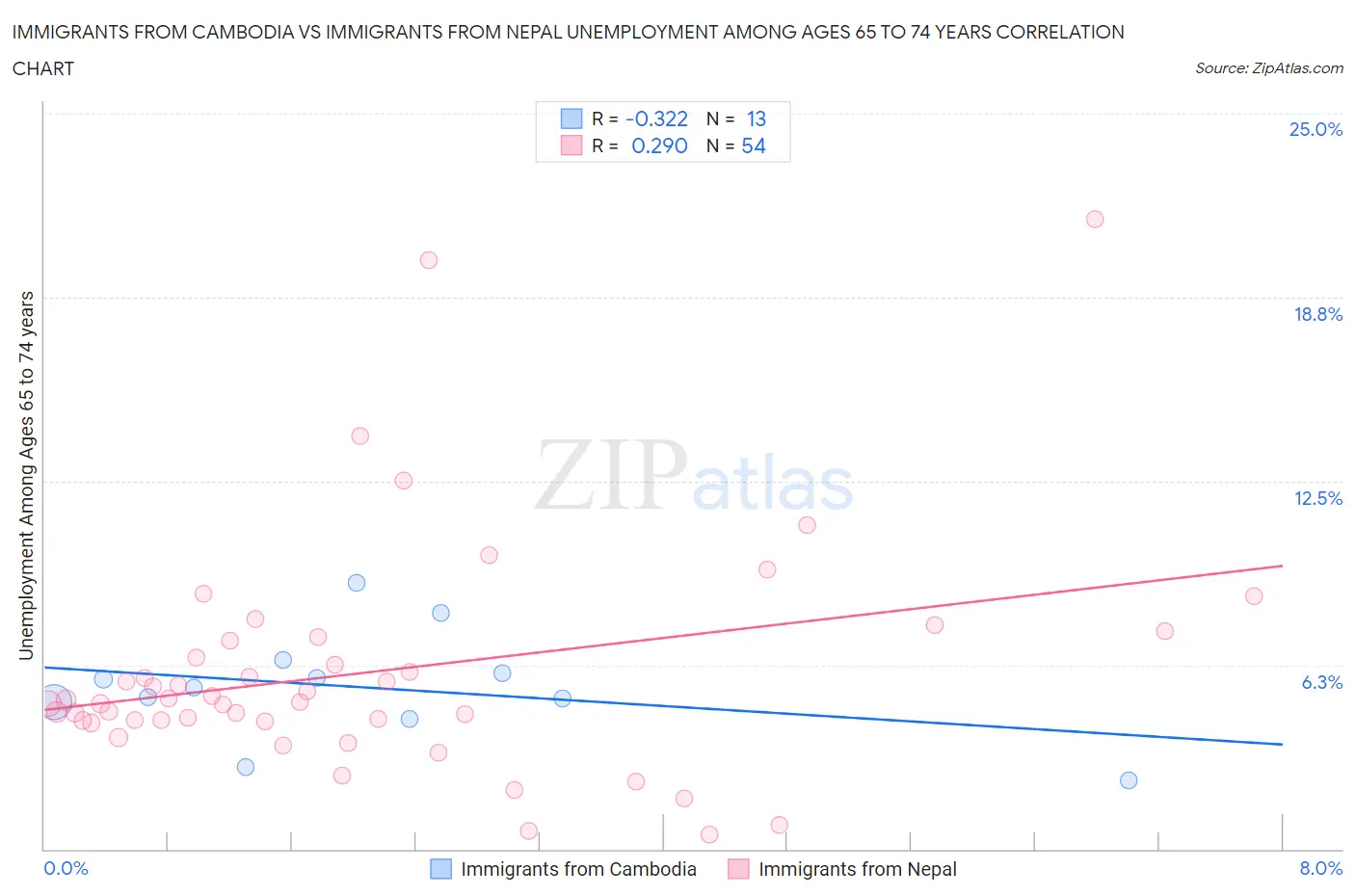 Immigrants from Cambodia vs Immigrants from Nepal Unemployment Among Ages 65 to 74 years