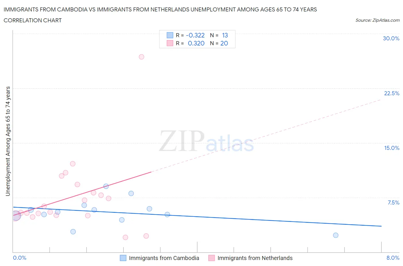 Immigrants from Cambodia vs Immigrants from Netherlands Unemployment Among Ages 65 to 74 years