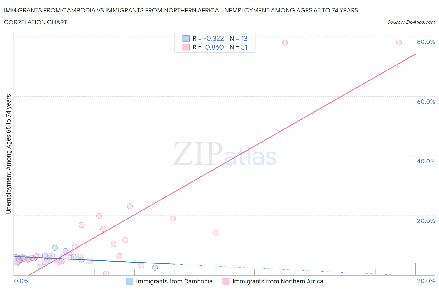 Immigrants from Cambodia vs Immigrants from Northern Africa Unemployment Among Ages 65 to 74 years