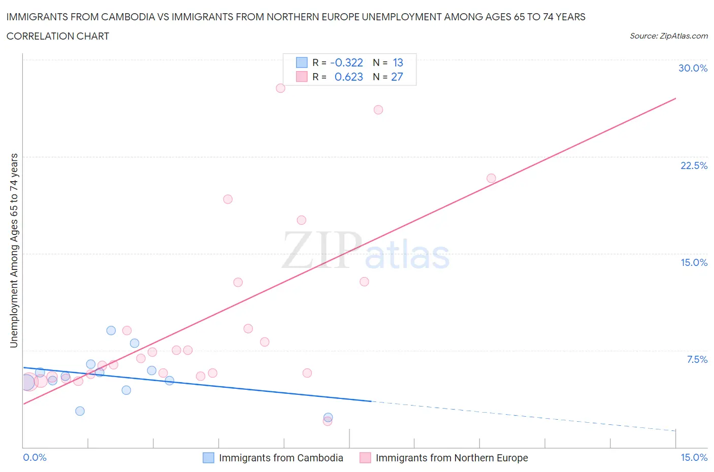 Immigrants from Cambodia vs Immigrants from Northern Europe Unemployment Among Ages 65 to 74 years