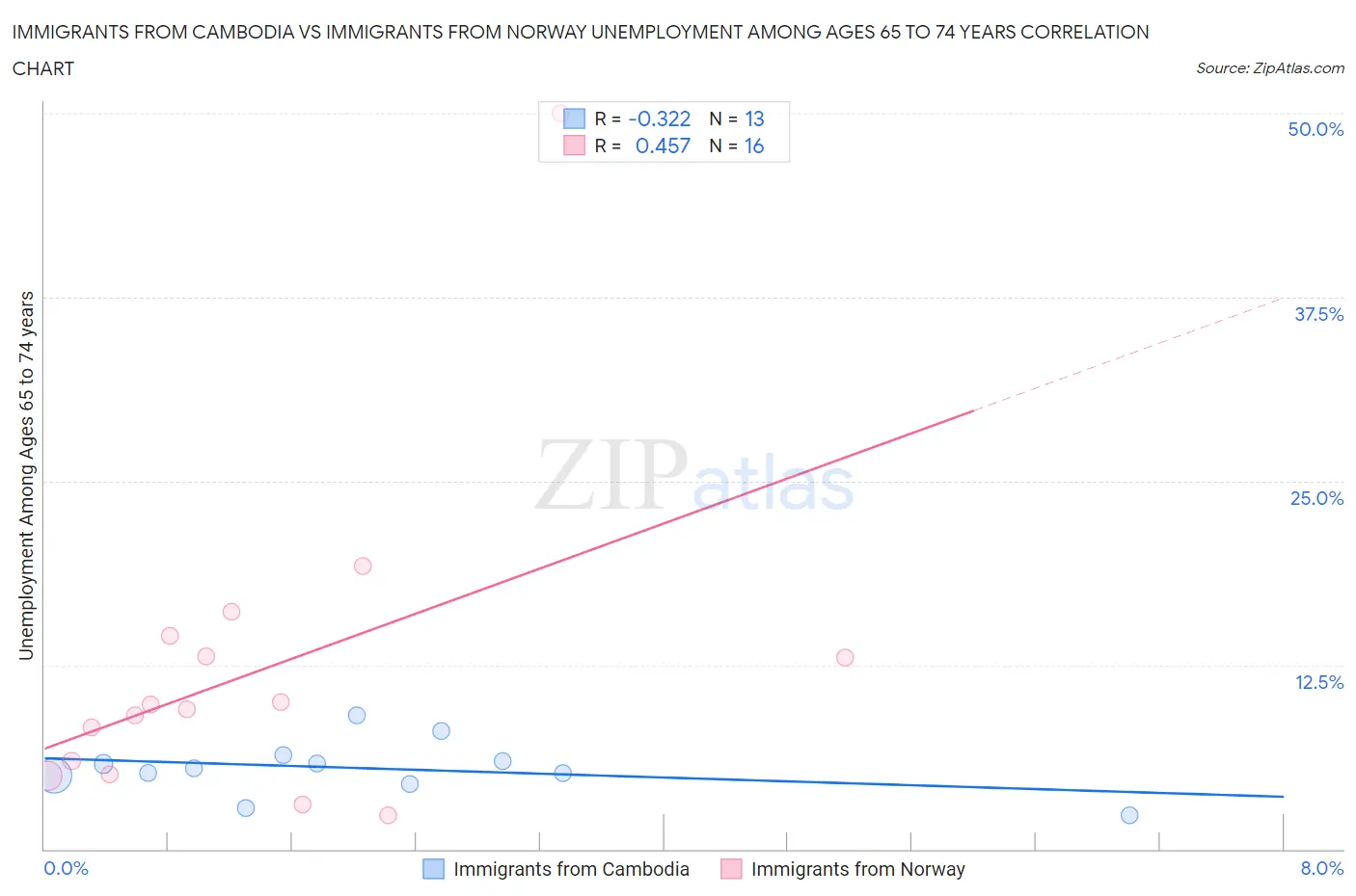 Immigrants from Cambodia vs Immigrants from Norway Unemployment Among Ages 65 to 74 years