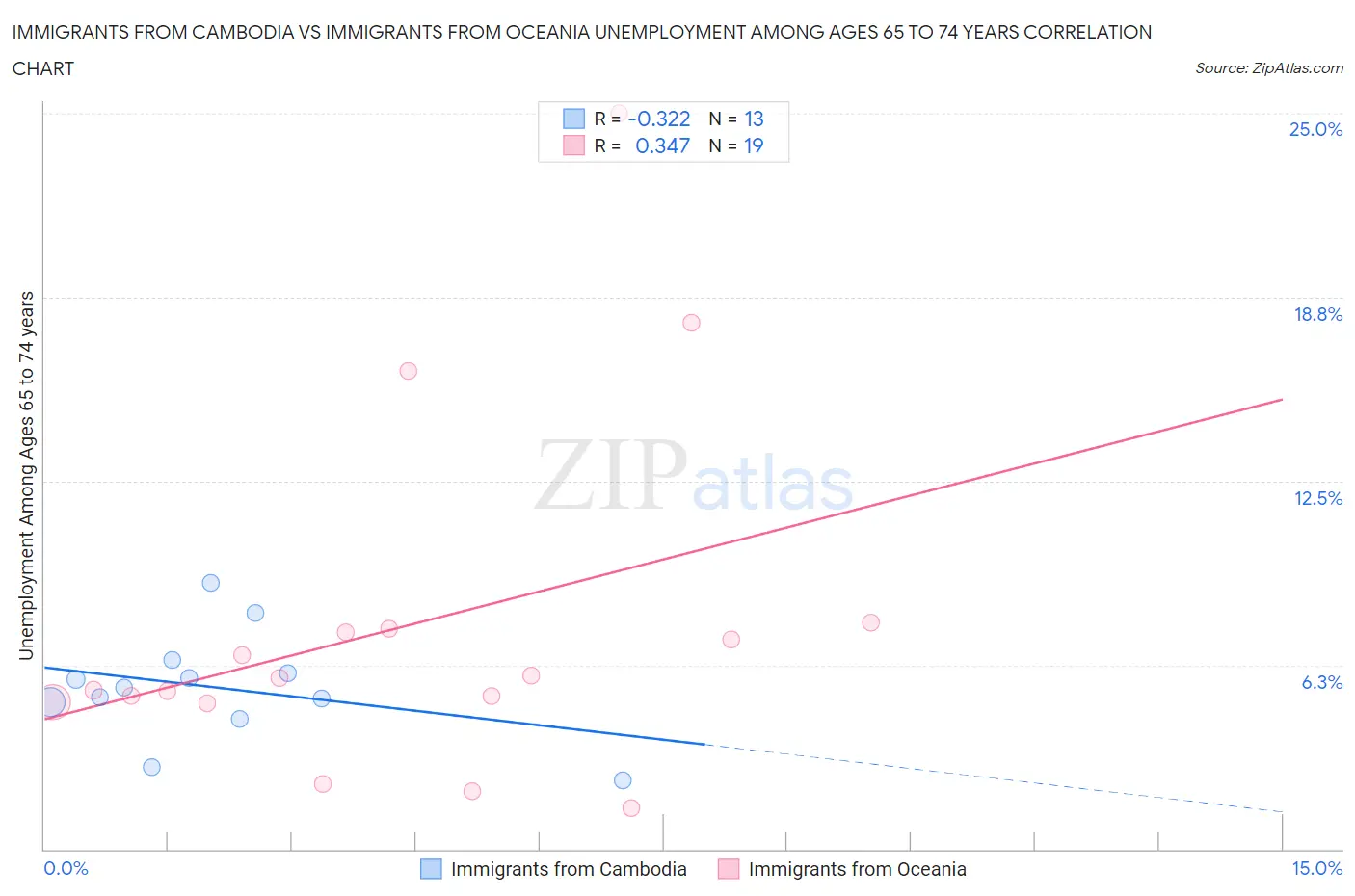 Immigrants from Cambodia vs Immigrants from Oceania Unemployment Among Ages 65 to 74 years