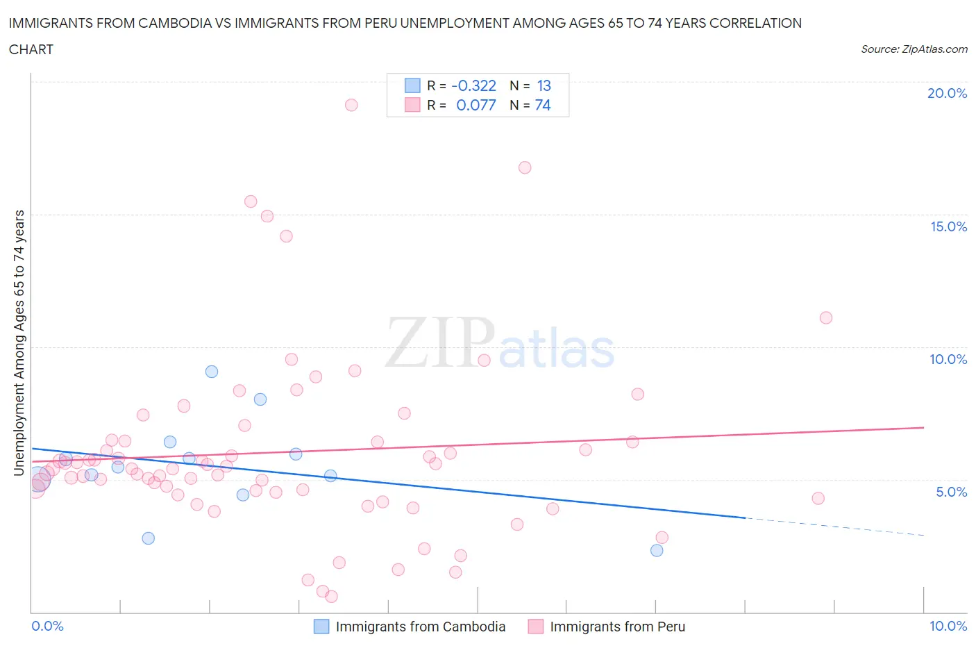 Immigrants from Cambodia vs Immigrants from Peru Unemployment Among Ages 65 to 74 years